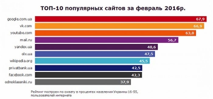 Рейтинг популярных сайтов за февраль 2016