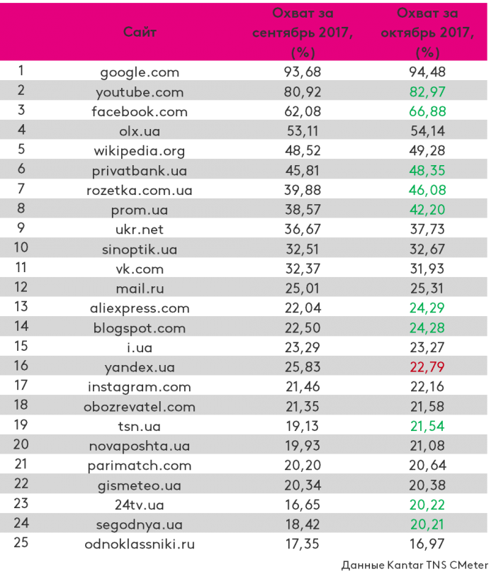 Рейтинг популярных сайтов за октябрь 2017