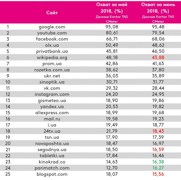 Рейтинг популярных сайтов за июнь 2018