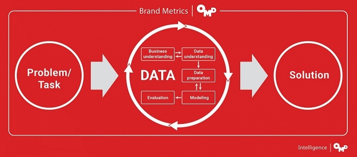 OMD Media Direction создали эффективный медиа-микс для ПУМБ