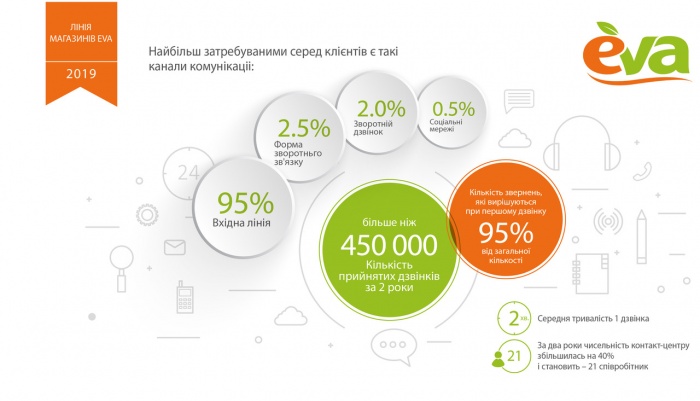 Лінія магазинів EVA святкує 2-гу річницю контакт-центру