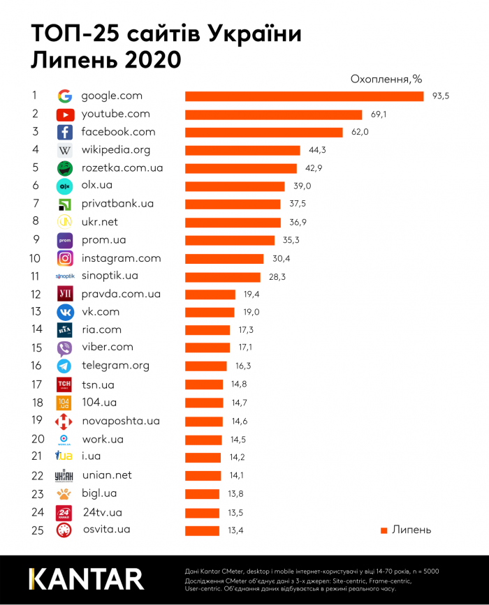 Рейтинг популярних сайтів за липень 2020