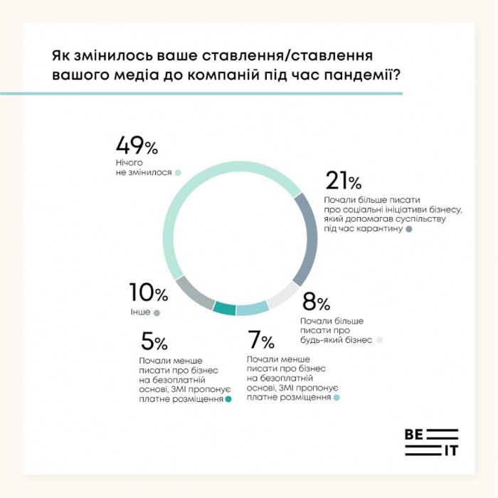 Інтерес до соціальних ініціатив, комбіновані події та внутрішні трансформації. New normal інсайти медіа та PR від Be—it Agency