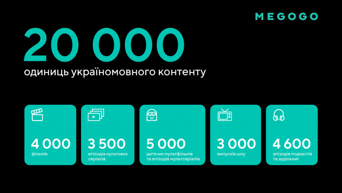 Более 20 000 единиц украиноязычного контента: MEGOGO озвучил цифры собственной библиотеки