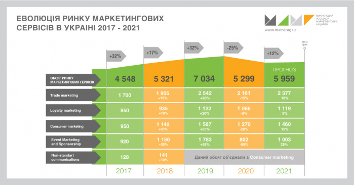 Обсяг ринку маркетингових сервісів 2021: літнє коригування від експертів