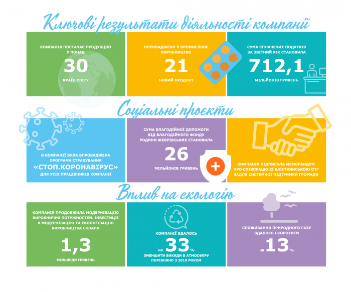 Уменьшение выбросов на треть, модернизация производств и 26 миллионов гривен на благотворительность – «Фармак» опубликовал отчет по устойчивому развитию