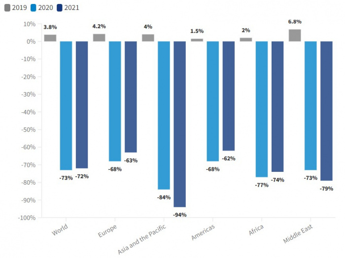 Мировой рынок туризма частично восстановился в 2021 году