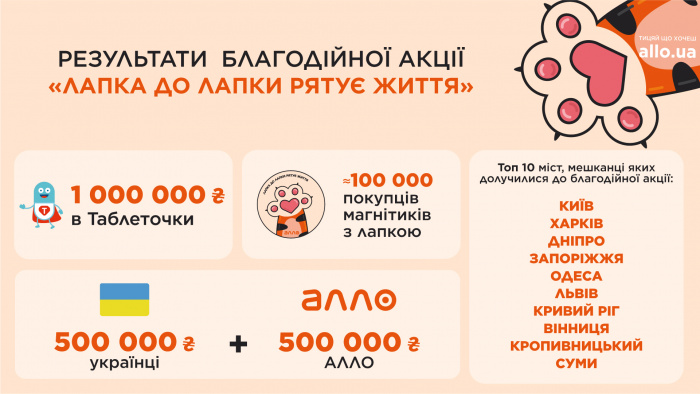 «Лапка до лапки рятує життя»: АЛЛО вместе с клиентами передает 1 000 000 гривен на лечение детей