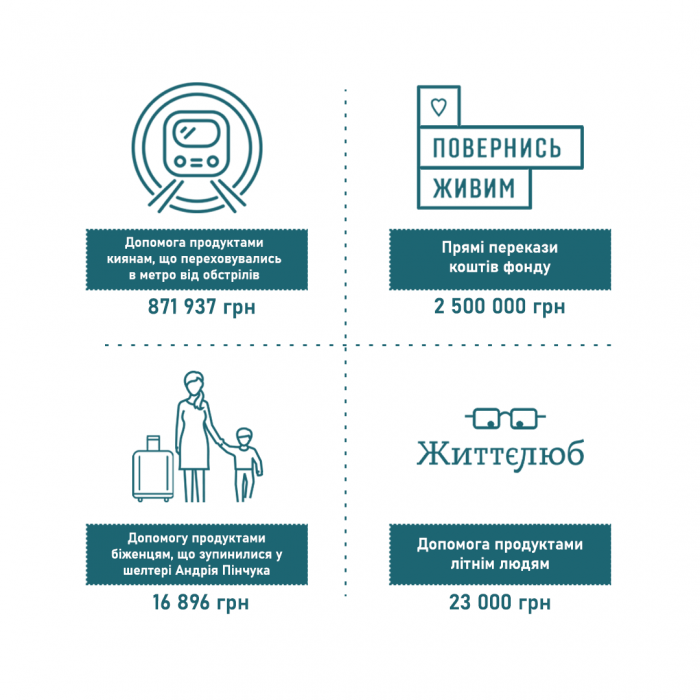 Гуманітарний штаб VARUS: звіт про допомогу