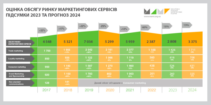 Оцінка обсягу ринку маркетингових сервісів. Підсумки 2023 та прогноз 2024. «Жити й працювати попри все».