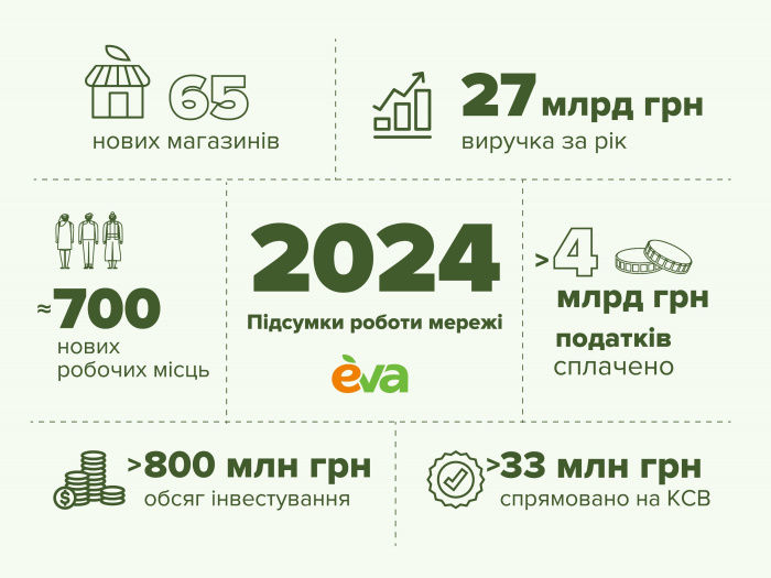 EVA підбила підсумки роботи у 2024 році