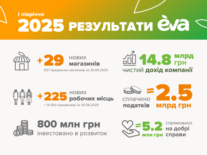 Інвестиції, нові магазини та цифрові сервіси – результати роботи мережі EVA у І півріччя 2025