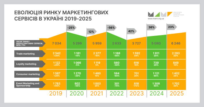 UNBREAKABLE. OЦІНКА РИНКУ МАРКЕТИНГОВИХ СЕРВІСІВ УКРАЇНИ. Коригування прогнозу на 2025 рік