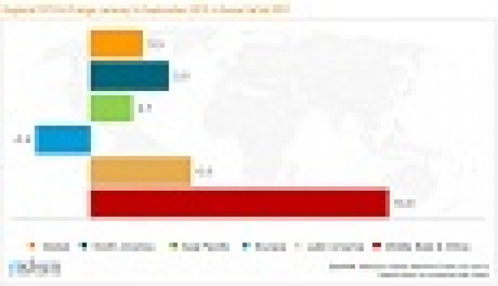 Всемирные расходы на рекламу: статистика за 2012 и прогнозы на 2013